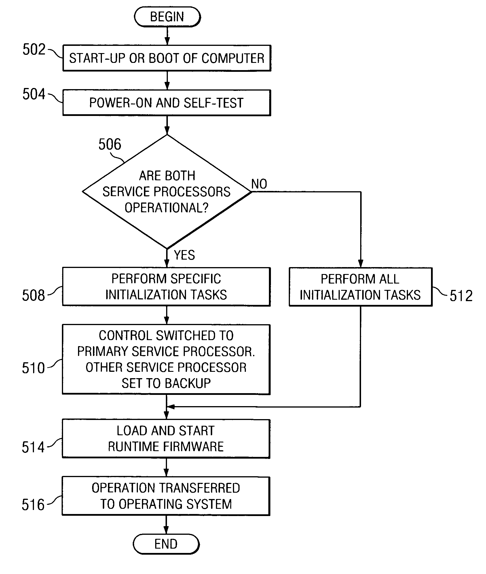 Method to enhance boot time using redundant service processors