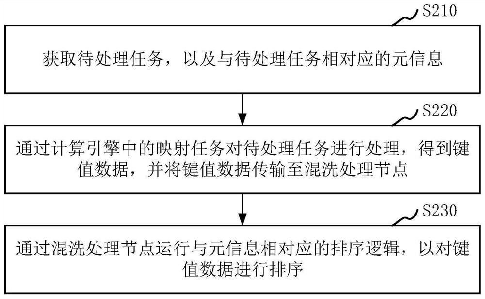 Key value data processing method and device, electronic equipment and storage medium