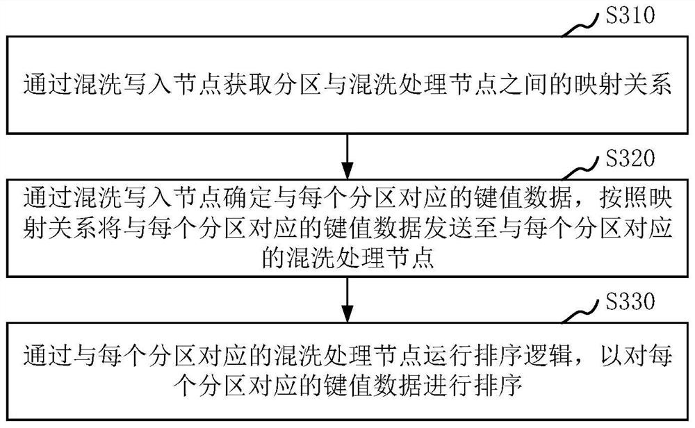 Key value data processing method and device, electronic equipment and storage medium