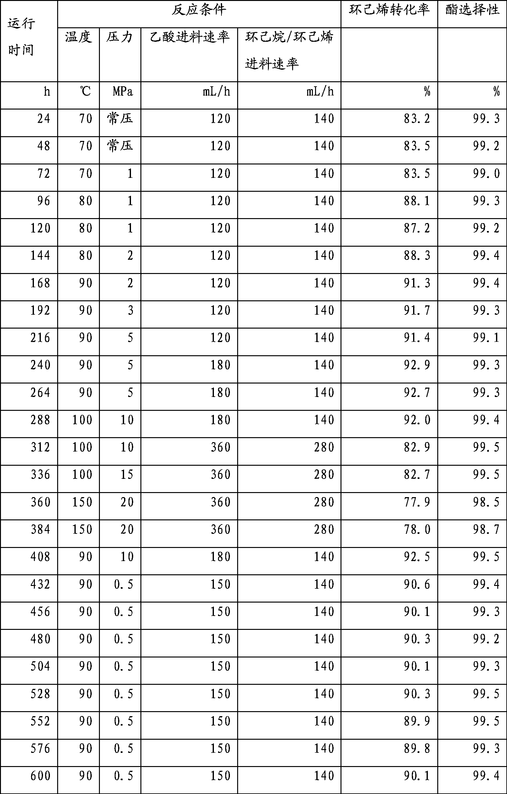 Co-producing method and device for cyclohexanol and ethanol