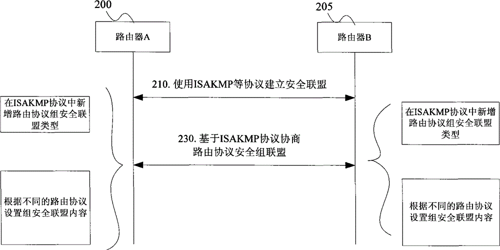 Key management method and network equipment