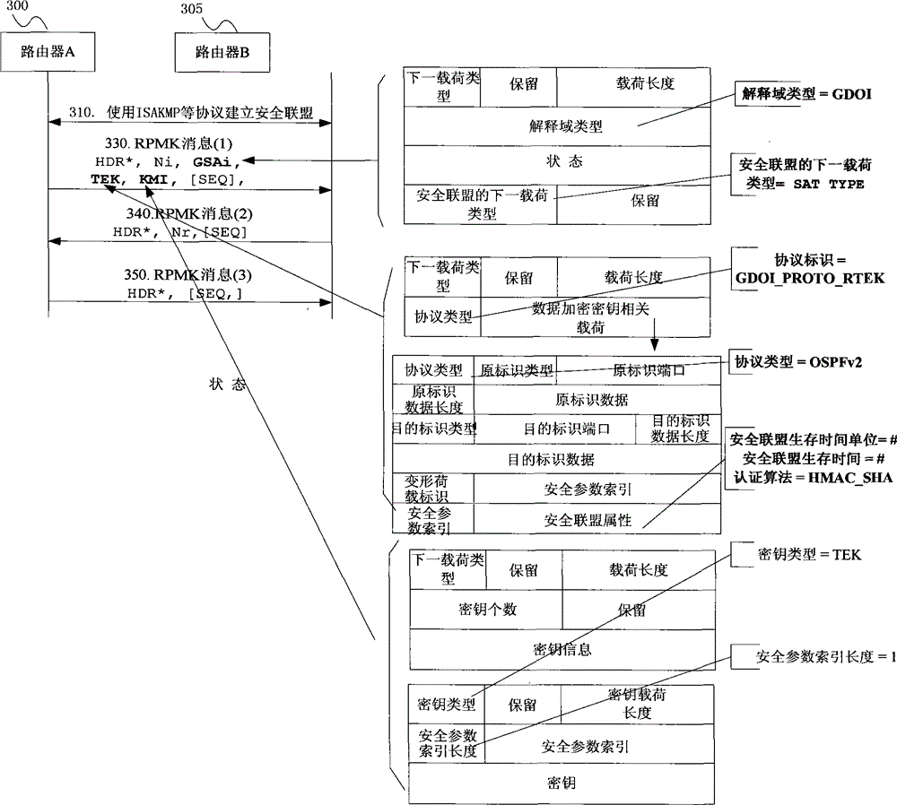 Key management method and network equipment