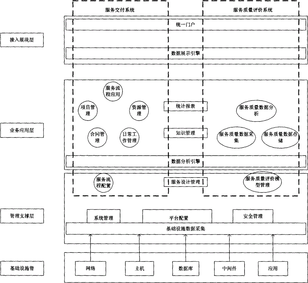 Information resource service support system based on ITSS standard