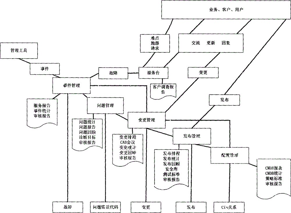 Information resource service support system based on ITSS standard