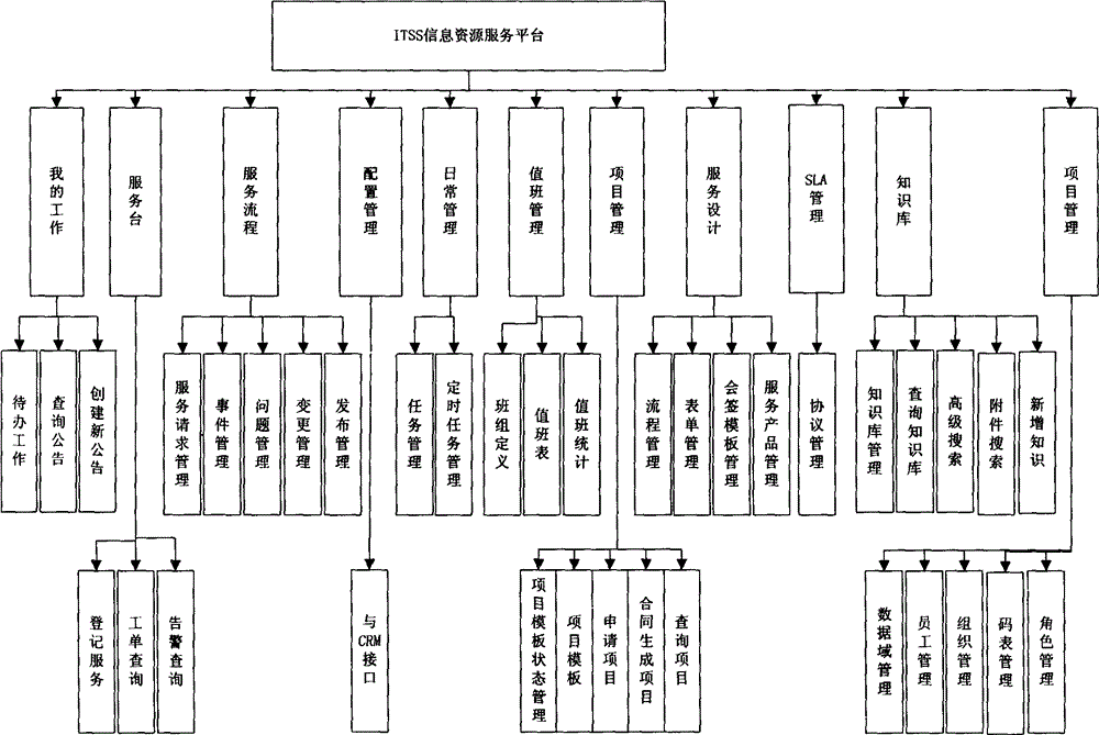 Information resource service support system based on ITSS standard