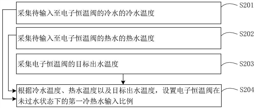 Electronic thermostatic valve, control method of electronic thermostatic valve and water heater