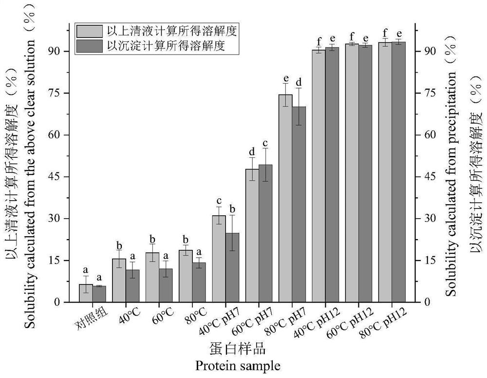 Treatment method and application of gluten protein