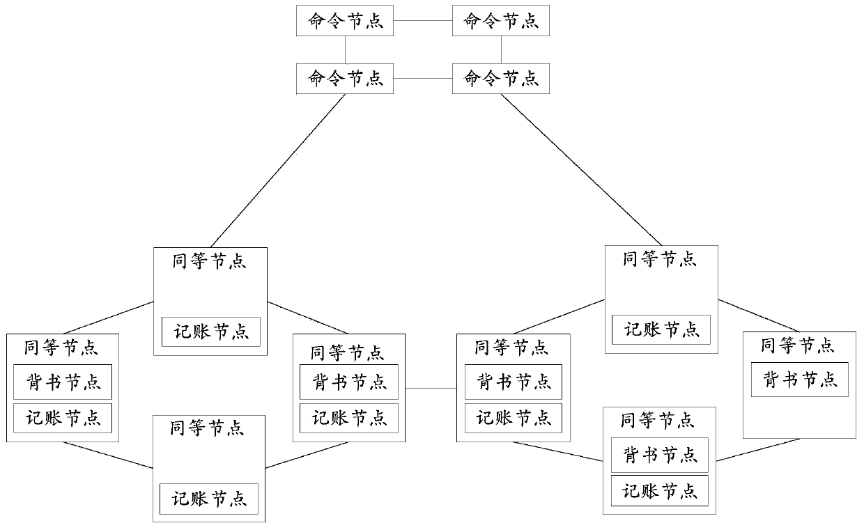 Service processing method based on block chain and related device