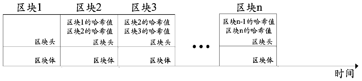 Service processing method based on block chain and related device