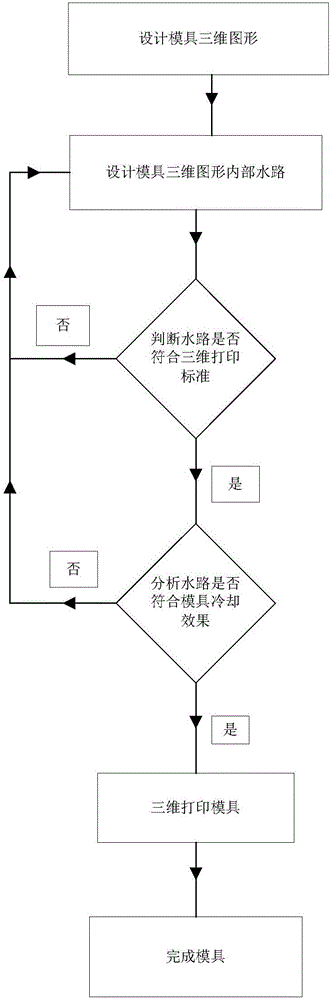 Mold manufacturing method based on three-dimensional printing