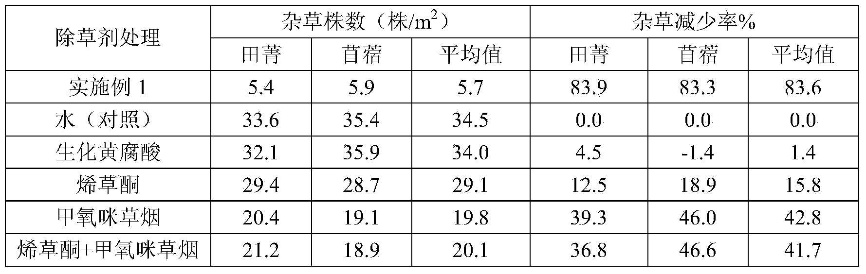 Compound herbicide suitable for planting sesban and alfalfa in Huang-Huai-Hai region