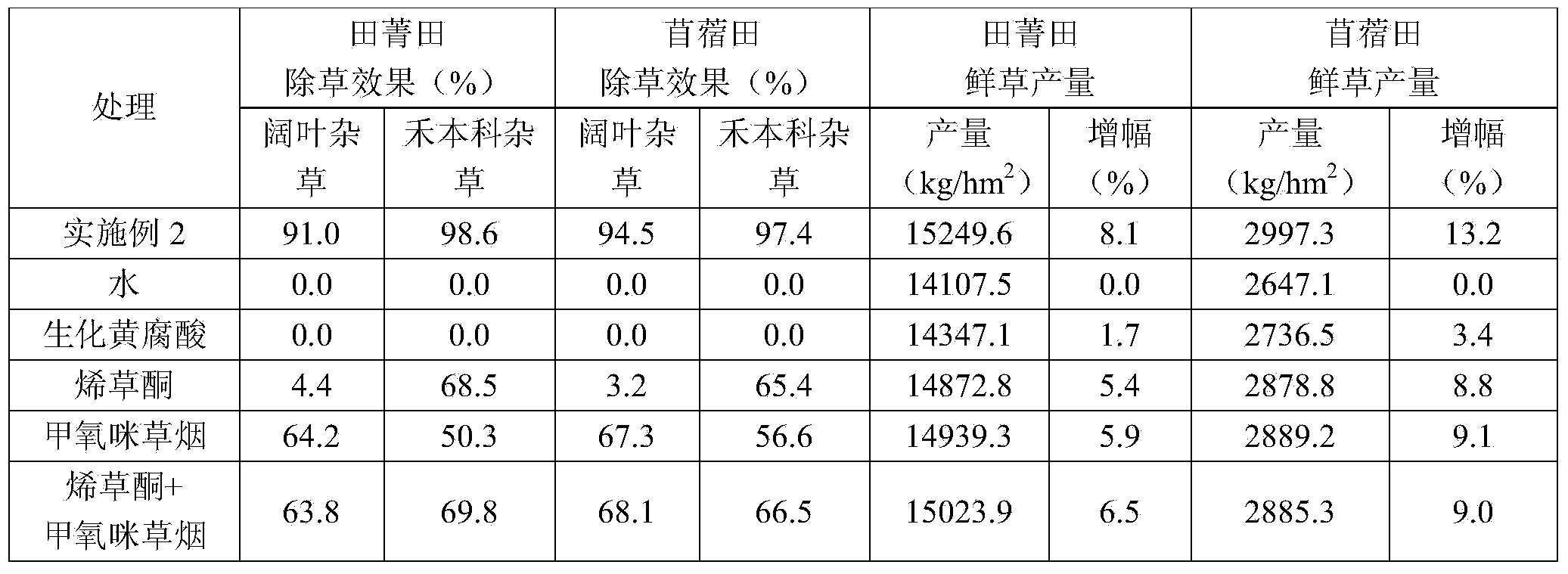 Compound herbicide suitable for planting sesban and alfalfa in Huang-Huai-Hai region