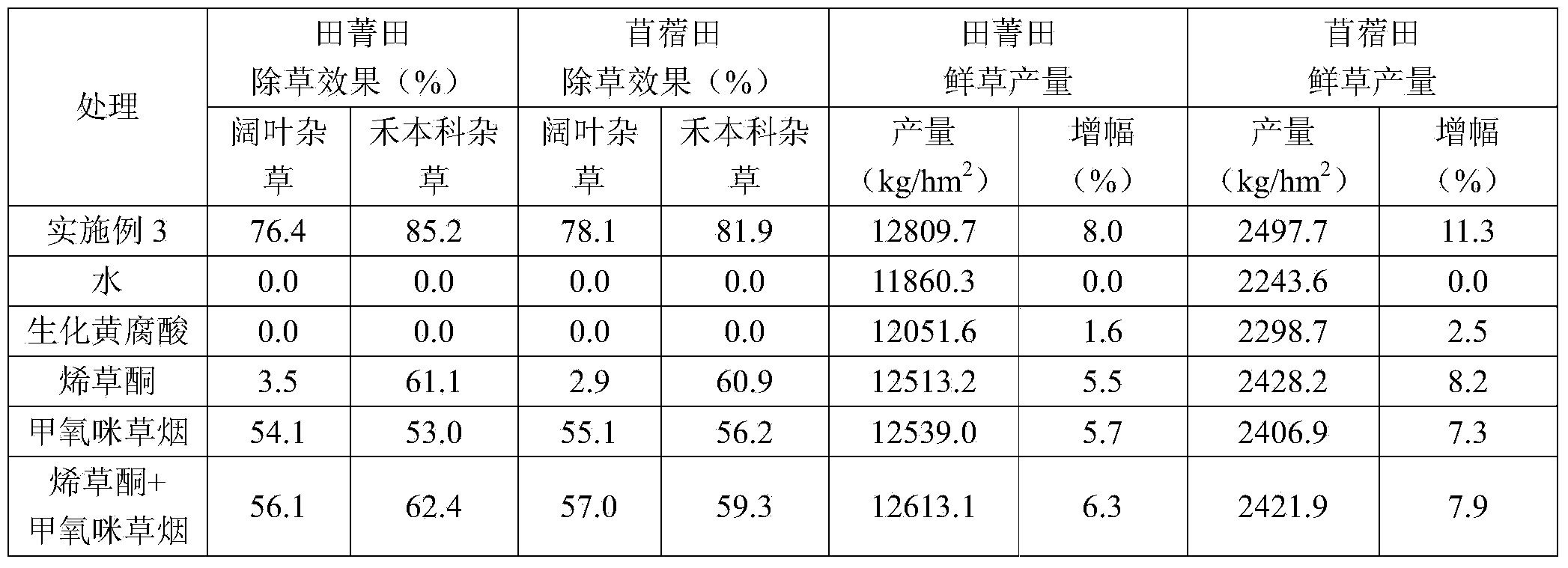 Compound herbicide suitable for planting sesban and alfalfa in Huang-Huai-Hai region