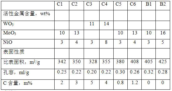 A kind of preparation method of catalytic diesel oil hydrogenation conversion catalyst