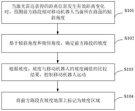 Mobile robot control method and device, mobile robot and storage medium