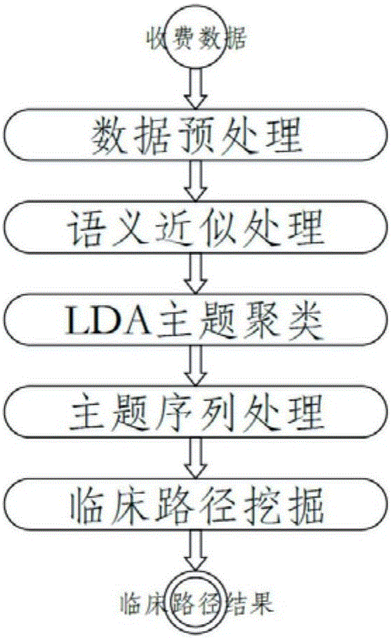 Clinical pathway mining method based on body and topic model