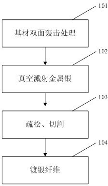 Method for productive preparation of silver-plated fibers