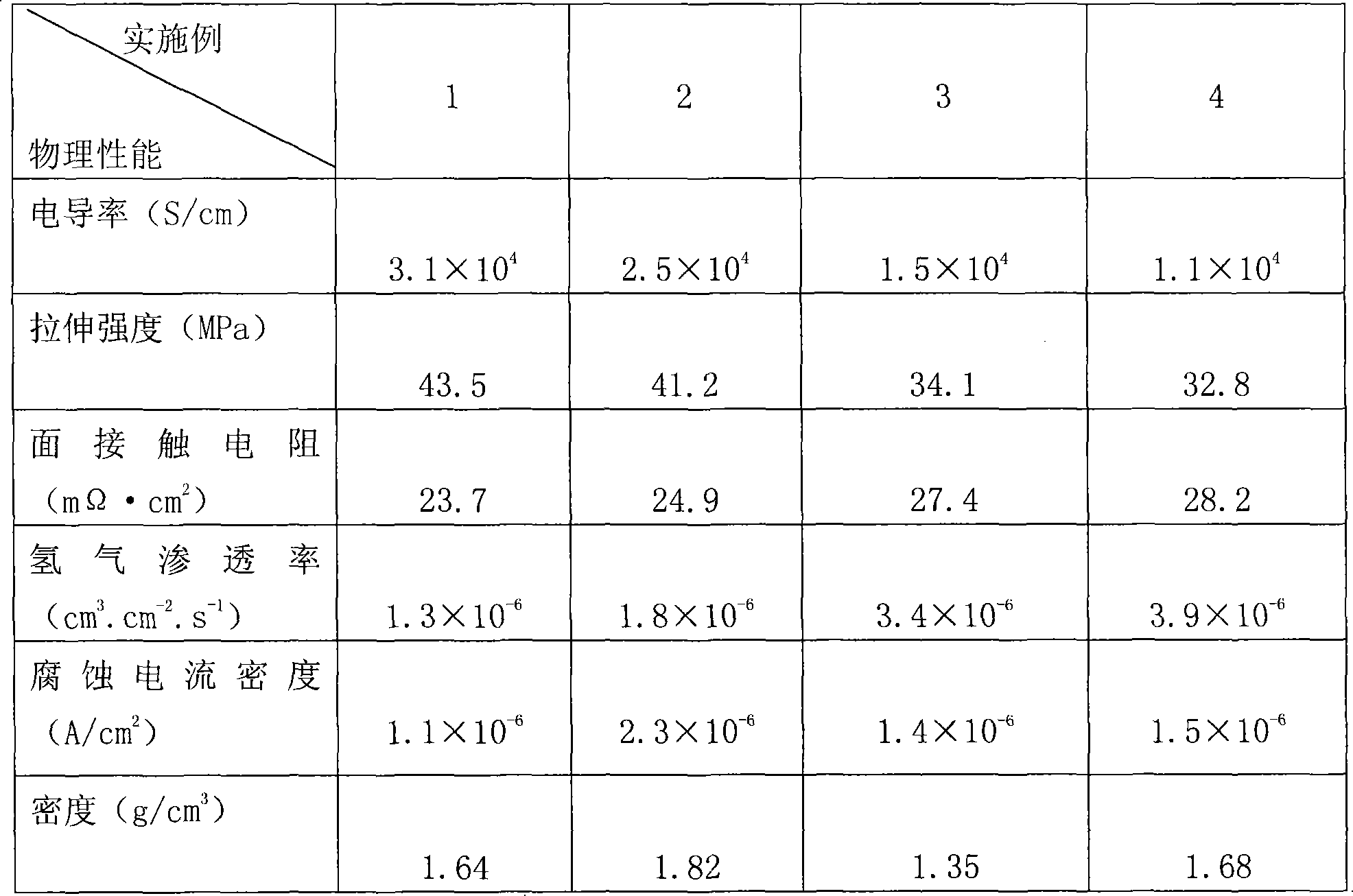 Expansion graphite base compound material dual-pole board and its making method