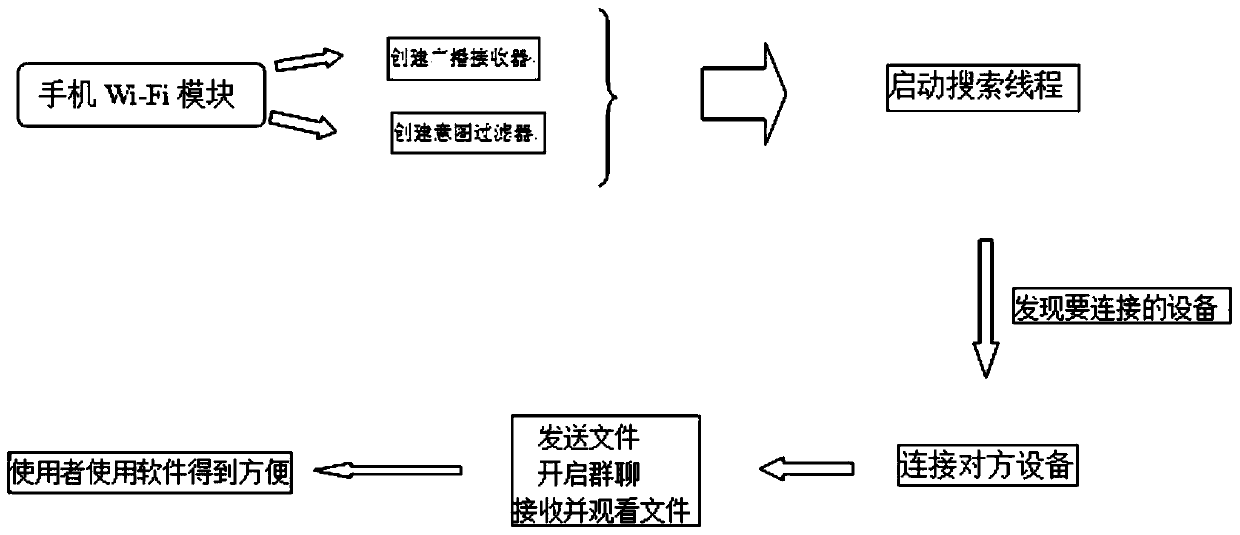 File transmission and chatting system and method for cellular-network-free signal area