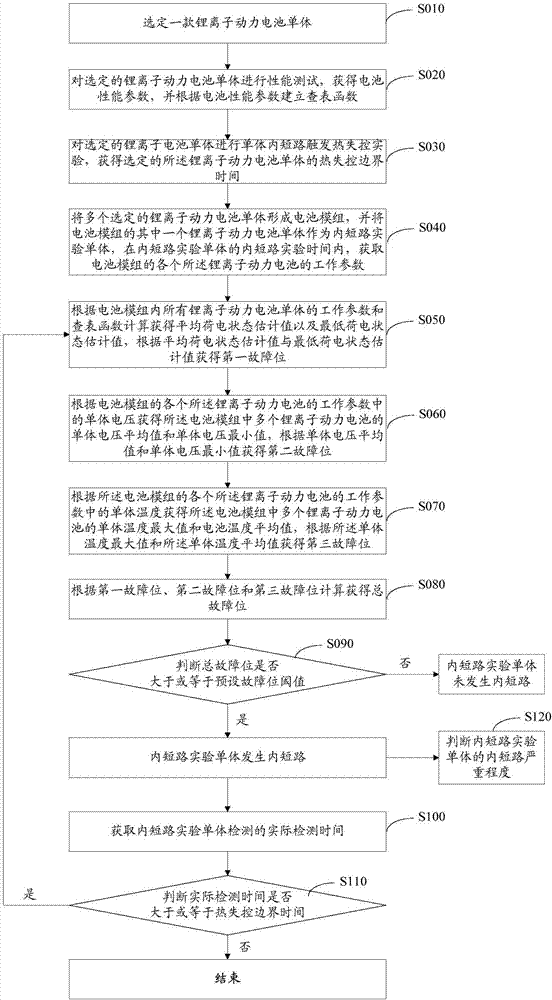 Lithium ion power battery internal short-circuit detection method