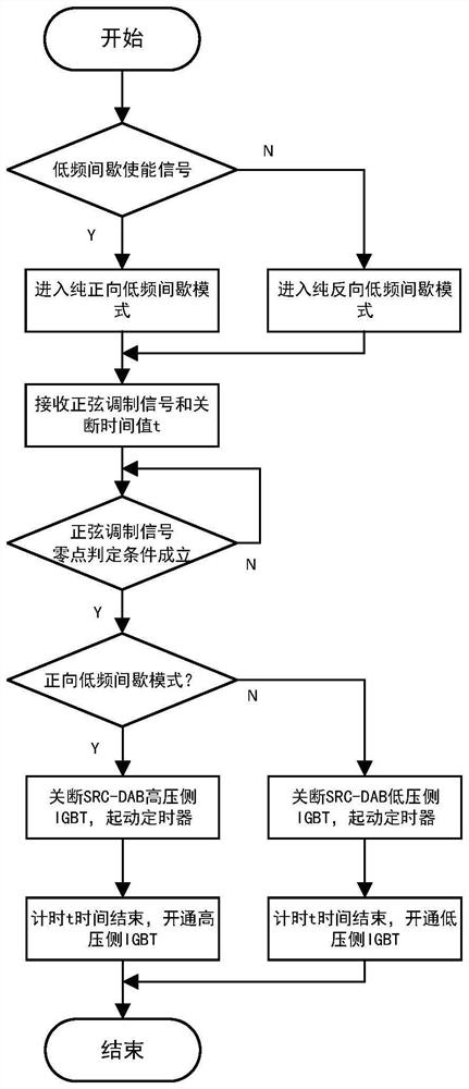 Method for improving efficiency of energy router by using low-frequency intermittent technology