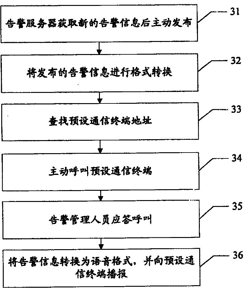 Alarming method and its system