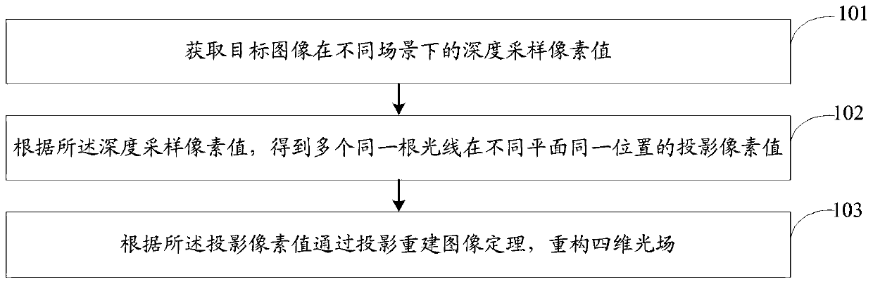 Method and system for reconstructing light field by applying depth sampling