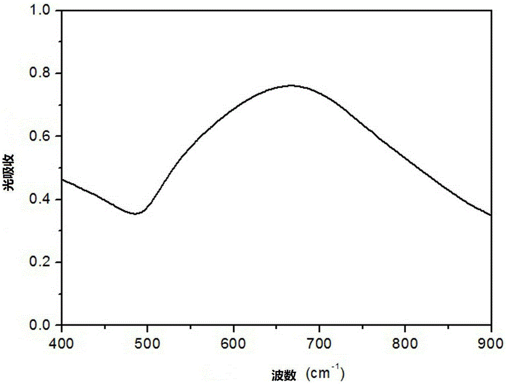 Preparation method of gold nanoflowers for targeting therapy of tumors