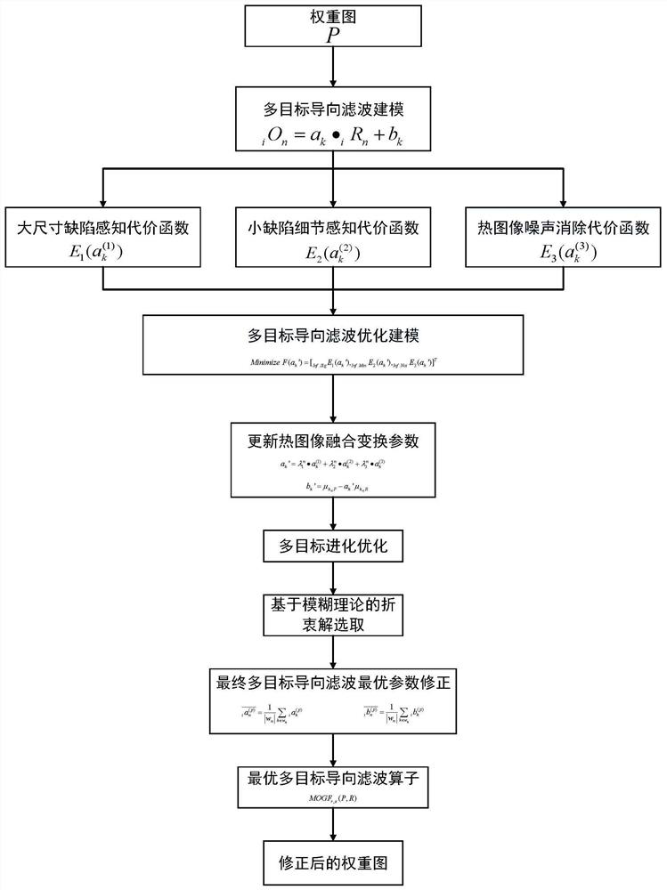 Multi-type damage detection feature analysis method for large-size test piece