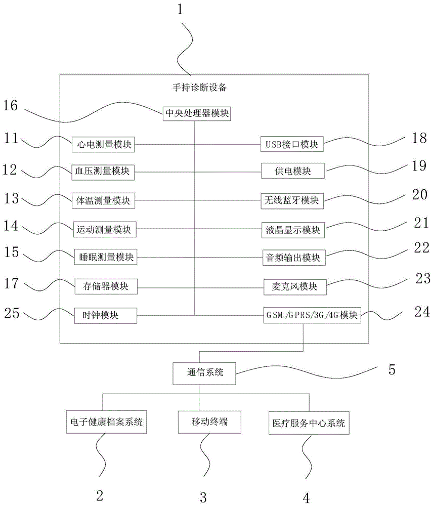 Household medical service system