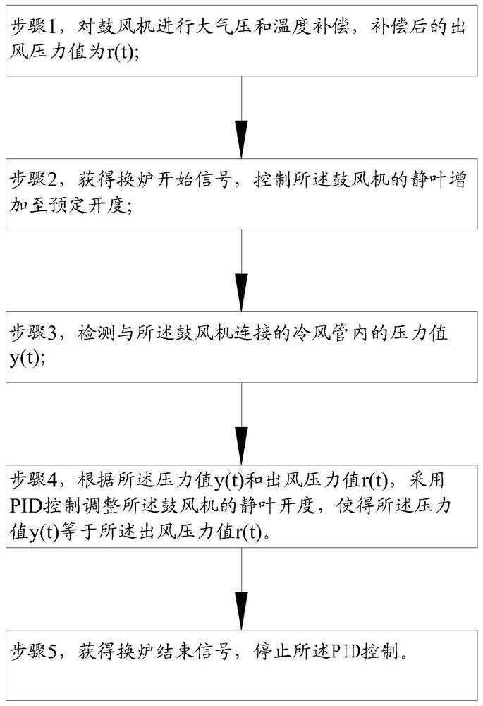 Undisturbed furnace changing control method for hot blast stove