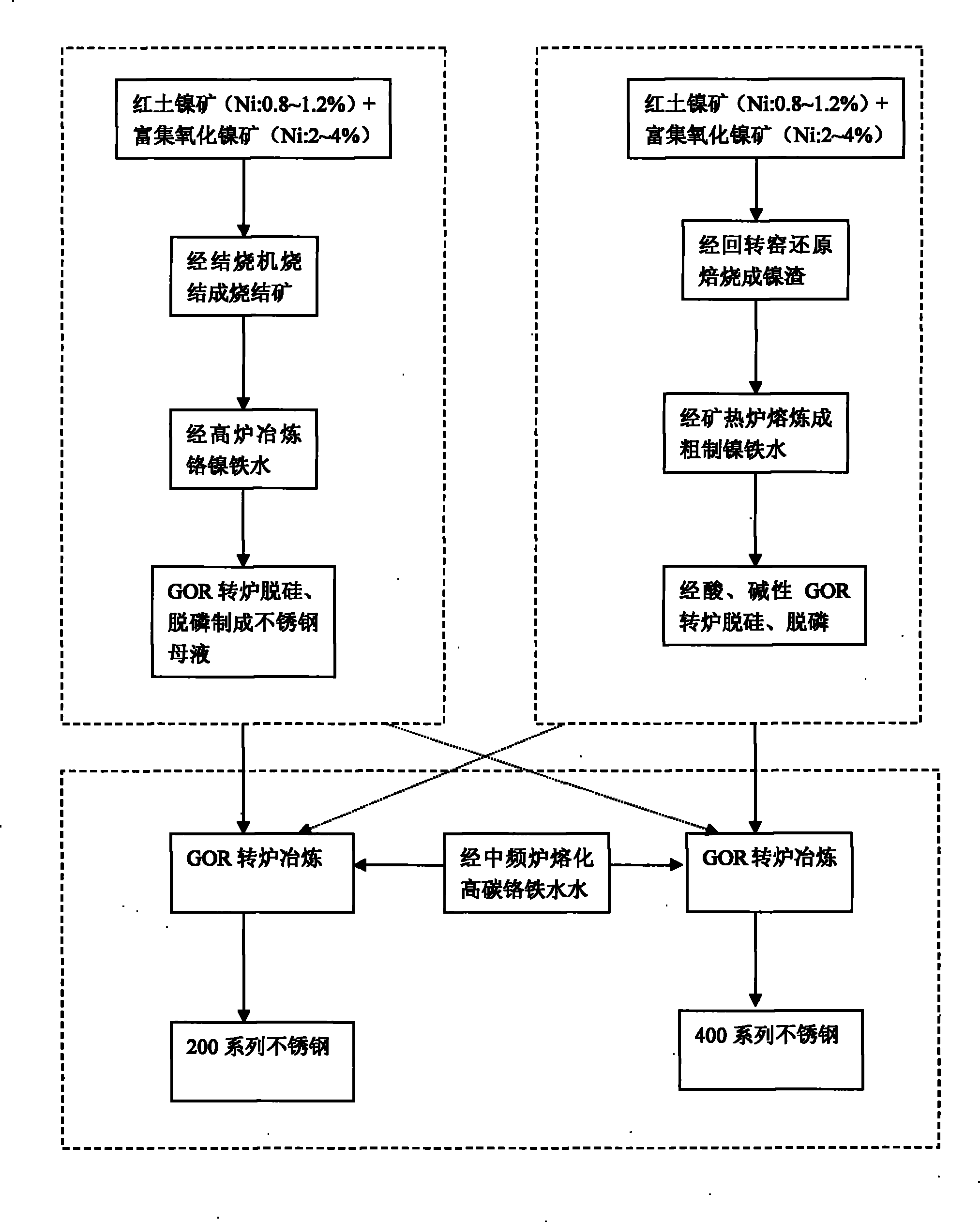 Process for directly producing austenitic stainless steel by utilizing oxide nickel