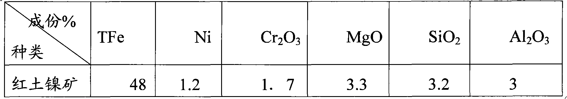 Process for directly producing austenitic stainless steel by utilizing oxide nickel