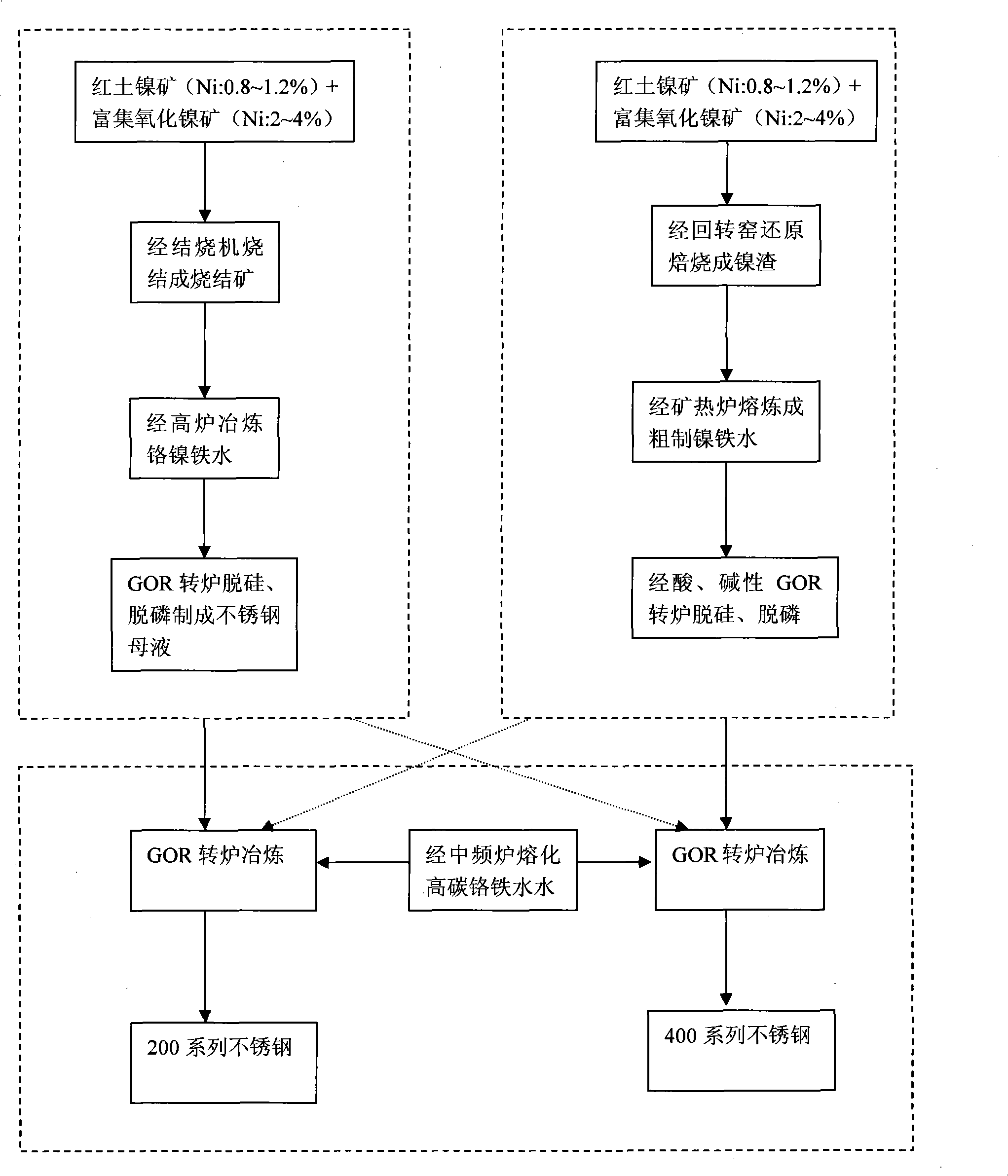 Process for directly producing austenitic stainless steel by utilizing oxide nickel