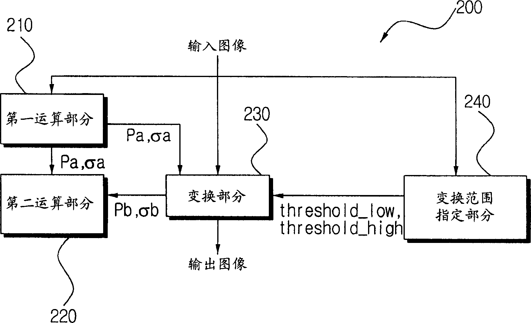 Apparatus and method for increaring contrast ratio using histogram match