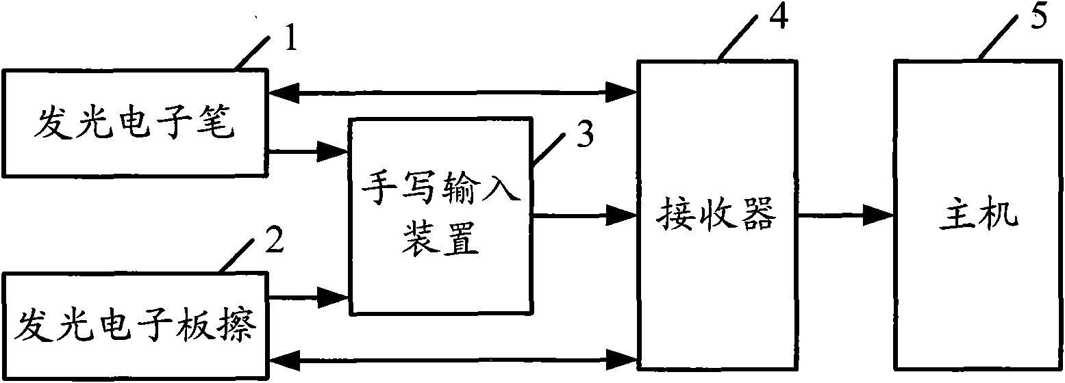 Handwriting input method, device and system and receiver