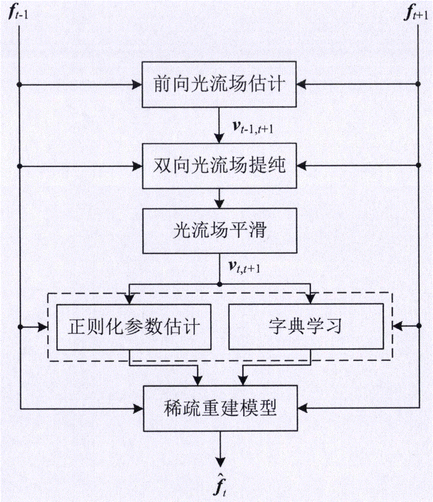 Video frame rate up conversion method based on sparse redundant representation model