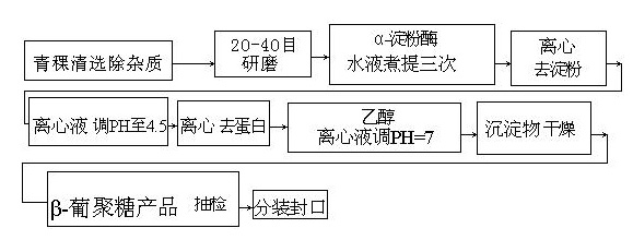 Barley beta-glucan preparation method