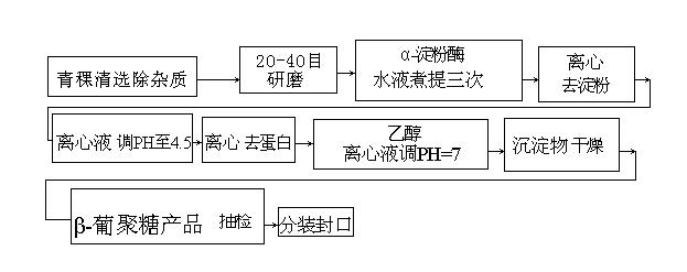 Barley beta-glucan preparation method