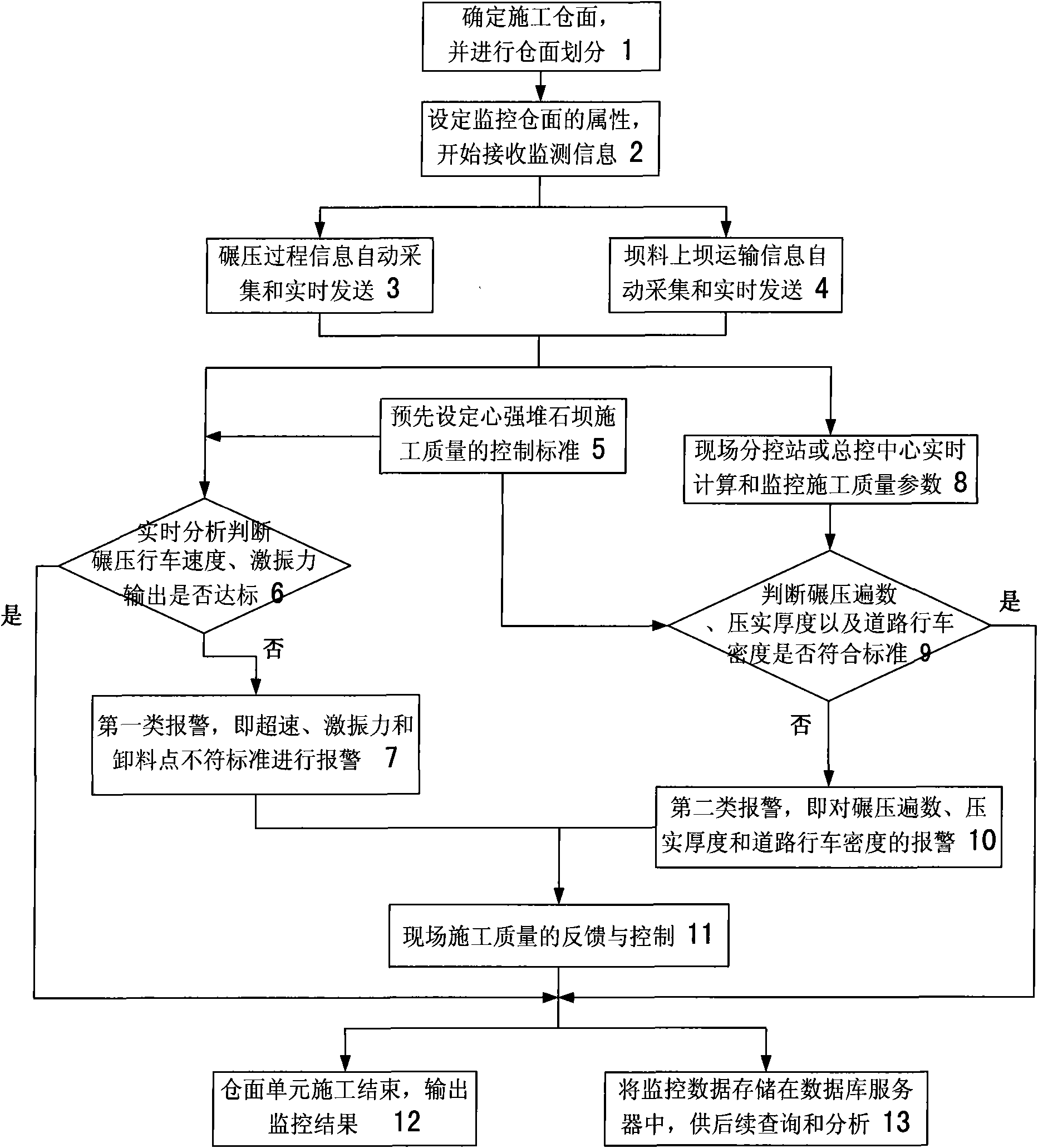 Real-time monitoring method for construction quality of core rockfill dam