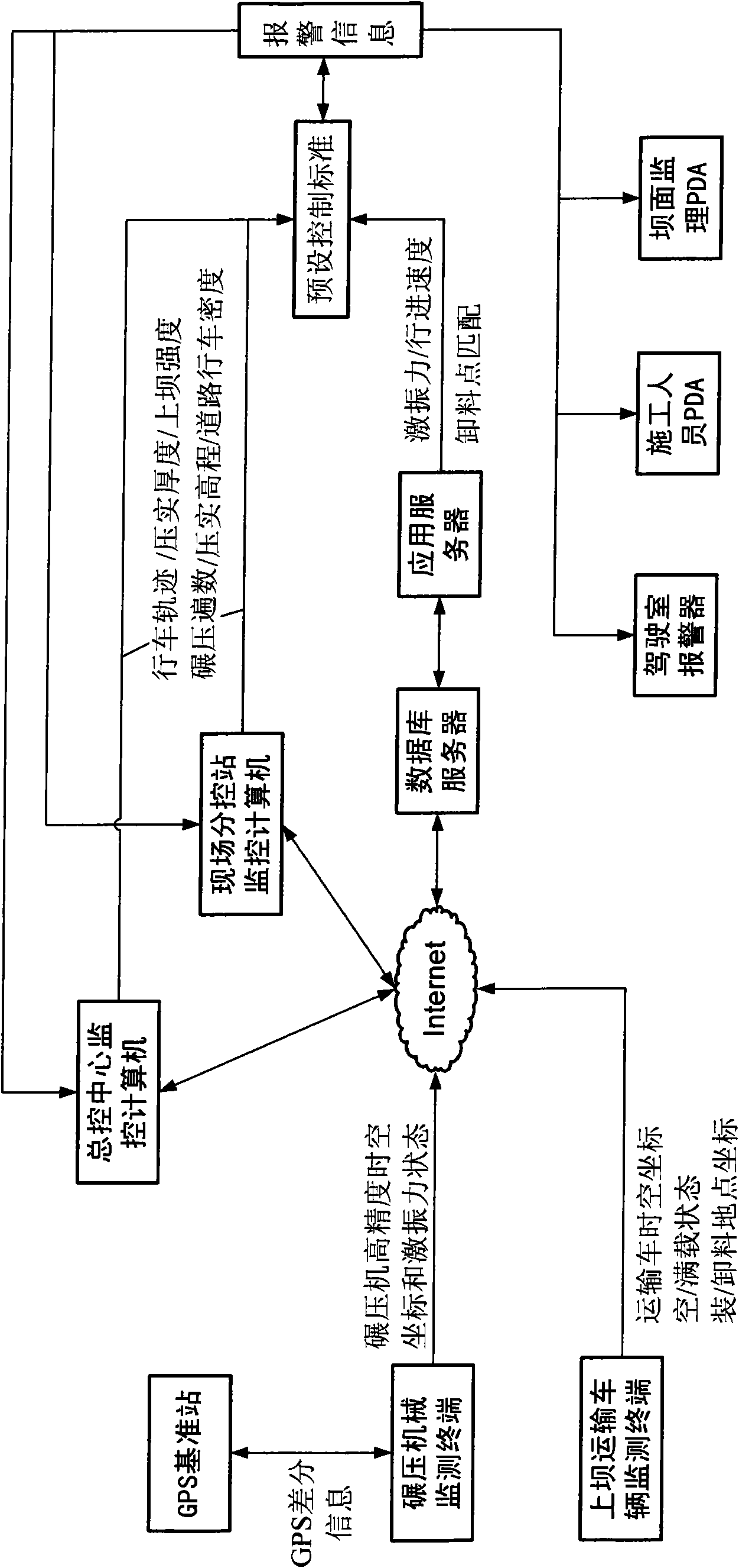 Real-time monitoring method for construction quality of core rockfill dam