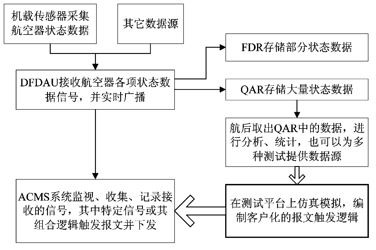 Test platform and test method for aircraft message trigger logic