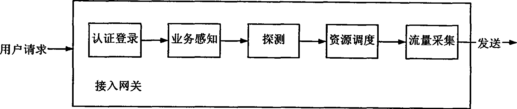 Accounting method based on data packet