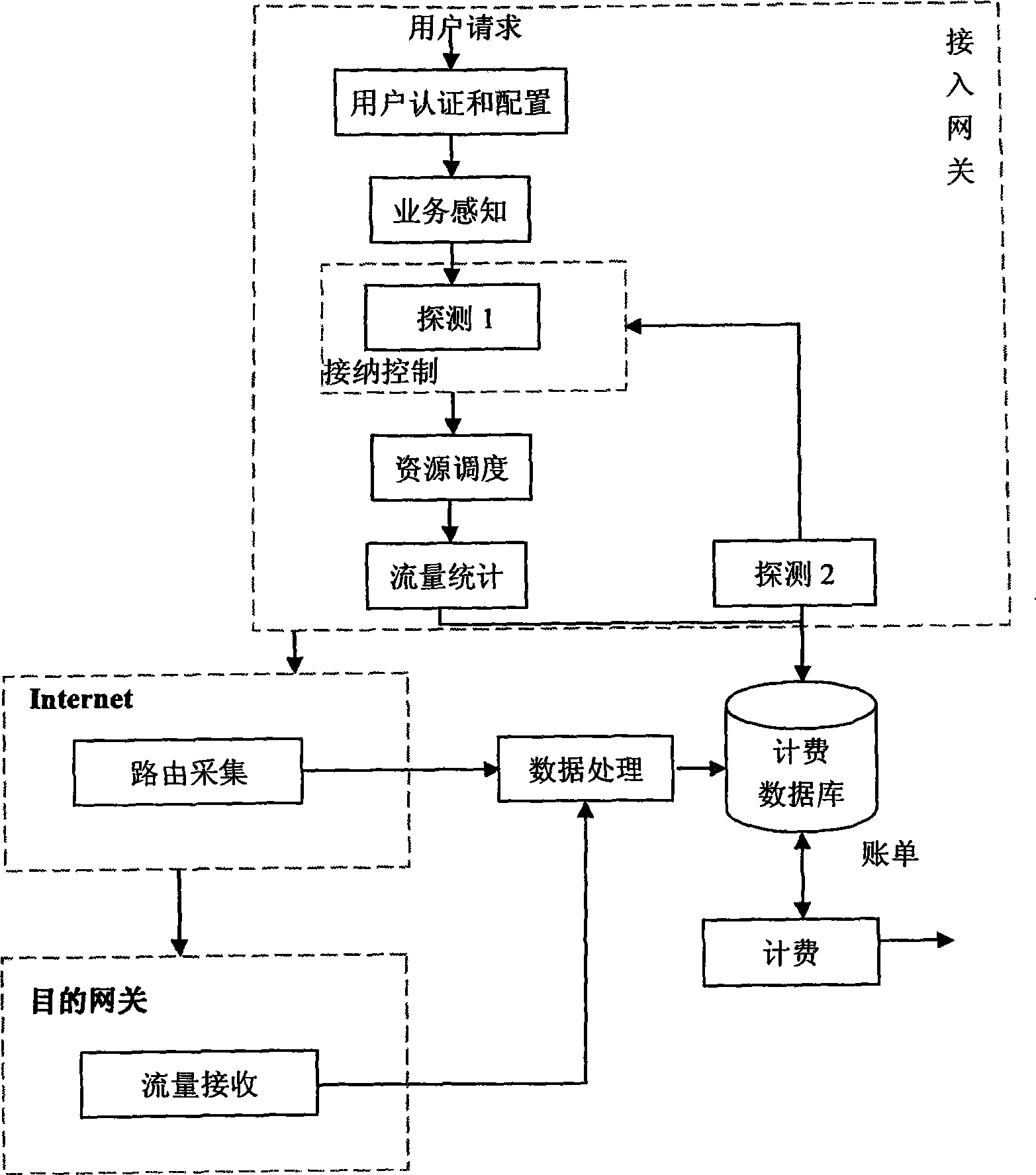 Accounting method based on data packet