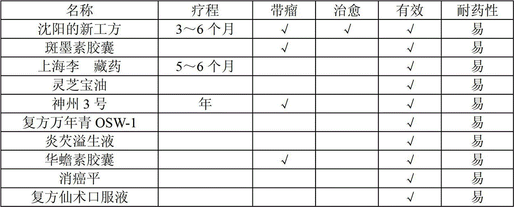 Anti-cancer and hemostatic Chinese patent drug