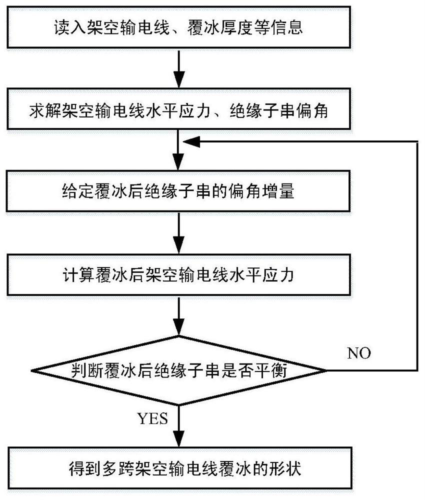 Multi-span overhead transmission line icing shape finding calculation method based on energy method