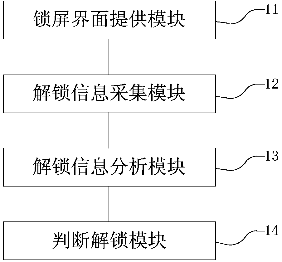 Intelligent terminal fingerprint unlocking device and method