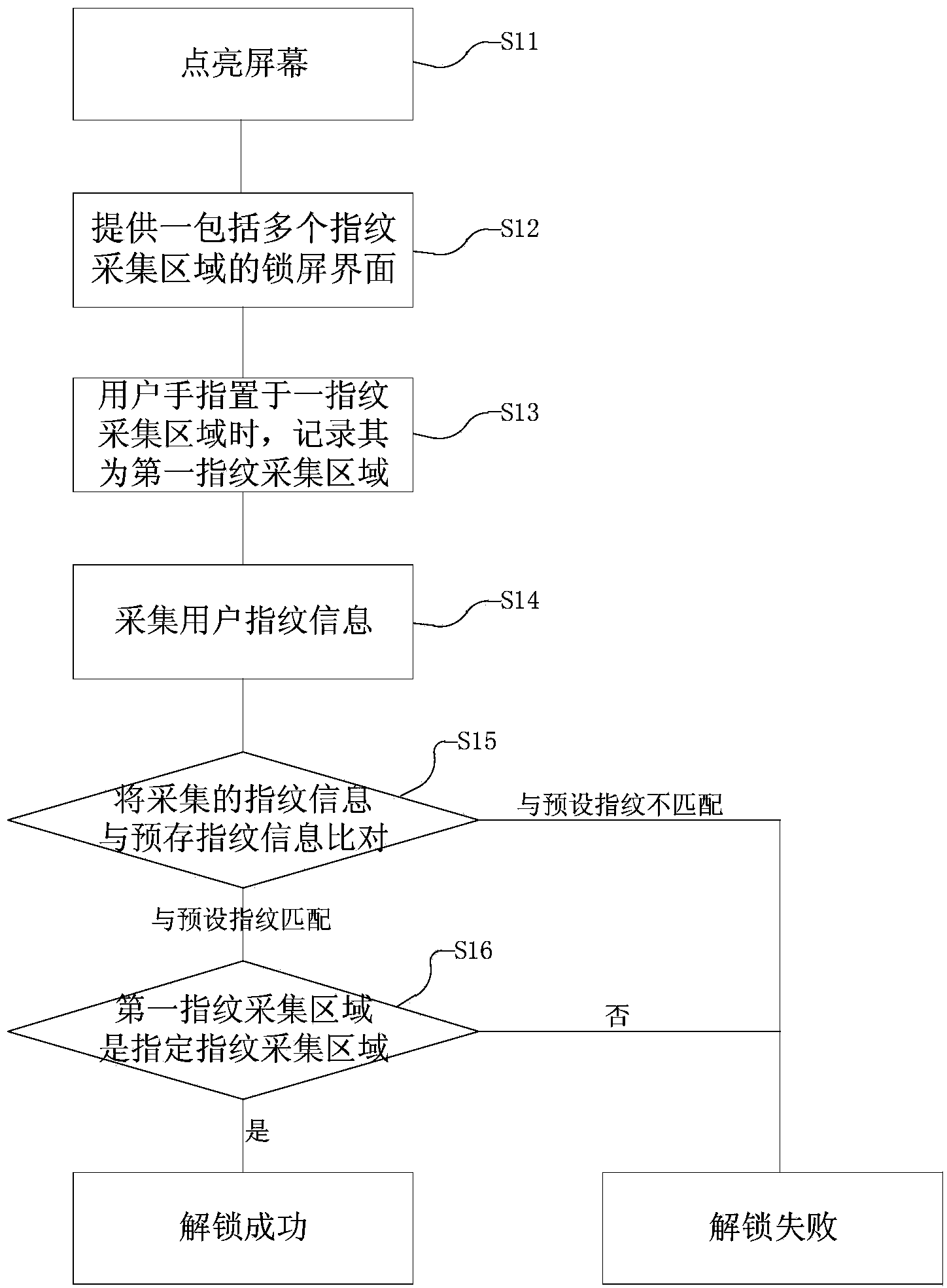 Intelligent terminal fingerprint unlocking device and method