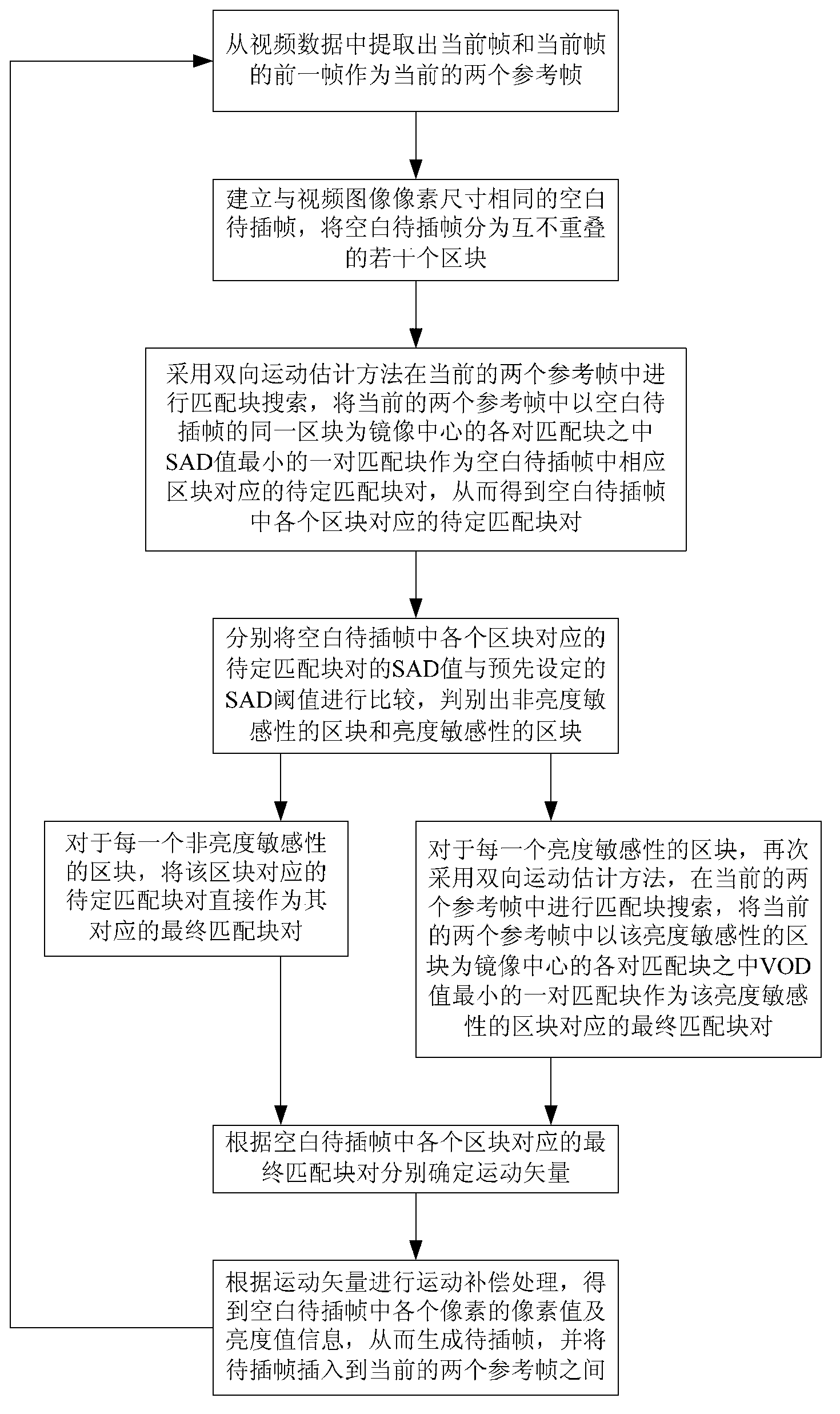 Video data frame rate up conversion method based on system analysis and design (SAD) and video on demand (VOD) matching rules