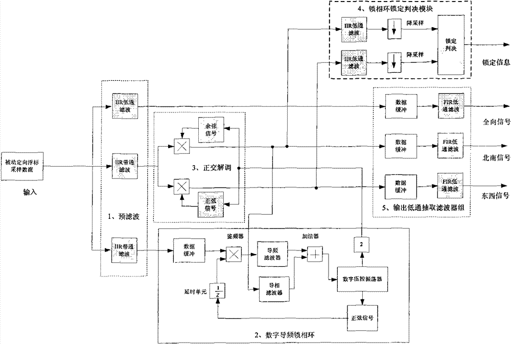 Method for realizing passive oriented buoy digital de-multiplexer